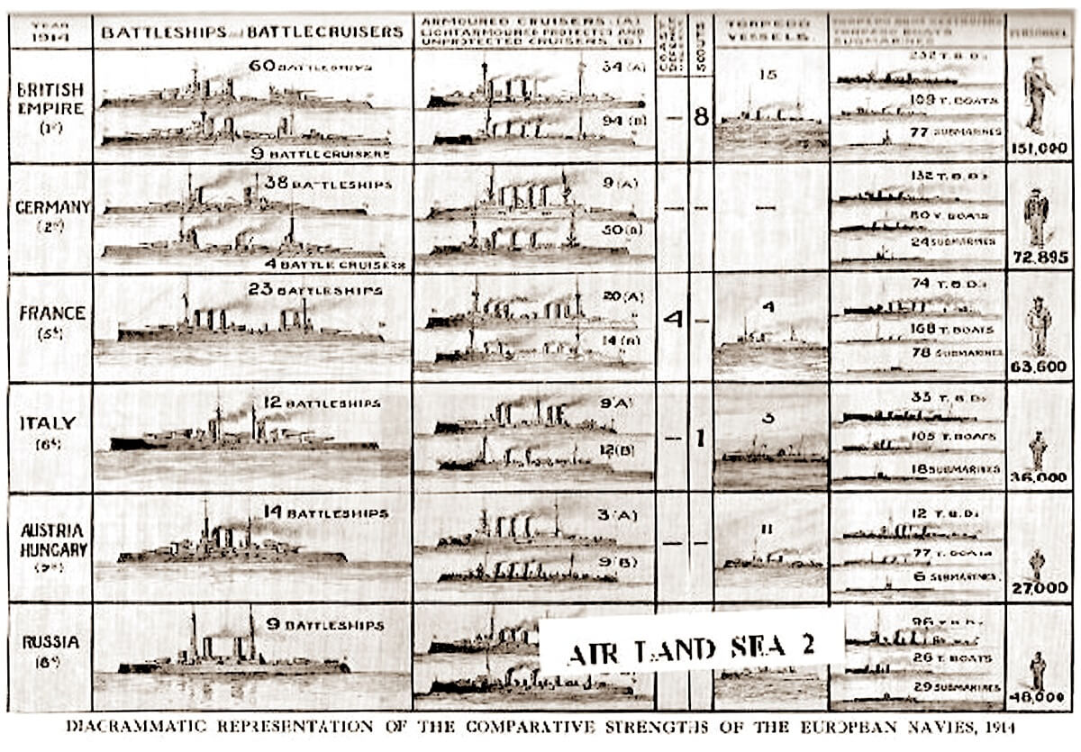 W.W. I comparative stregths diagram